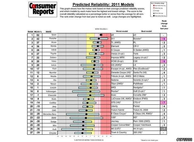 Consumer Reports公佈2011 Annual Auto Reliability Survey年度車輛信賴度調查