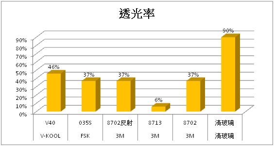 隔熱紙隔熱效果大解密（價格是否愈高愈好－續篇）