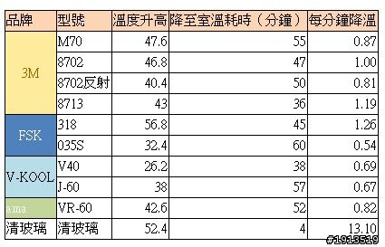 隔熱紙隔熱效果大解密（價格是否愈高愈好－續篇）