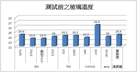 隔熱紙隔熱效果大解密（價格是否愈高愈好－續篇）