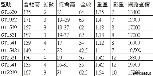 我上網爬過很多文還是無法決定適用的腳架跟雲台