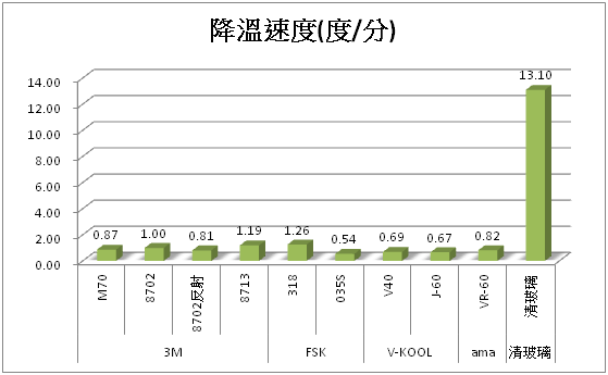 隔熱紙隔熱效果大解密（價格是否愈高愈好－續篇）