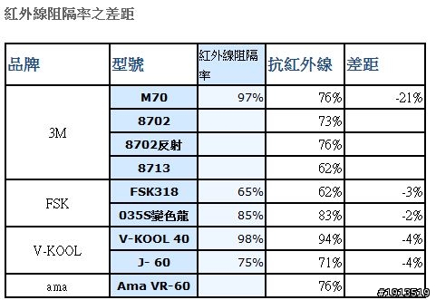 價格是否愈高愈好，隔熱紙～非專業評比