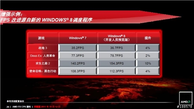 關於AMD推土機在Win8下表現較好？以及效能倍增補丁？