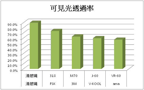 隔熱紙隔熱效果大解密（價格是否愈高愈好－續篇）