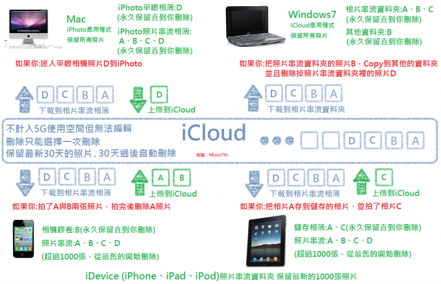 ＜教學＞[更新]iOS5 iCloud 運作說明、Apple ID規劃及系統設定全解析