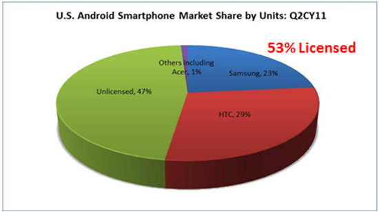 [外電消息] 過50% Android裝置向微軟繳交權利金