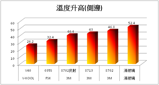 隔熱紙隔熱效果大解密（價格是否愈高愈好－續篇）