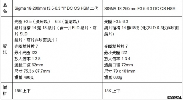 [請益]Sigma  18-200  II  V.S.  Sigma  18-250