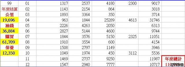FIT 98~100年度，油耗、保養、購買統計數據