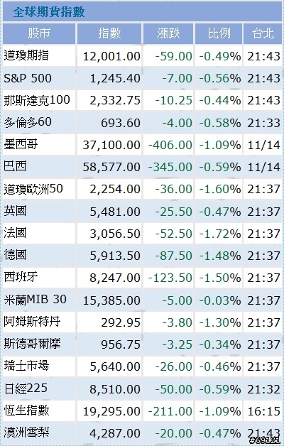 11.15 歐股還是在掉掉掉
