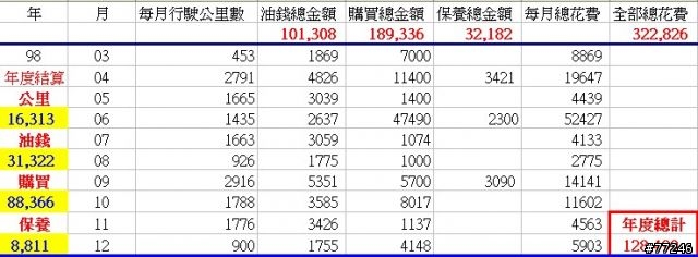 FIT 98~100年度，油耗、保養、購買統計數據