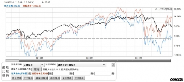 資產配置-股債平衡?????????