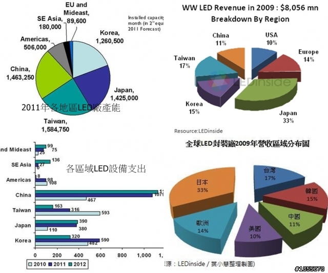 大陸LED廠 掀倒閉潮