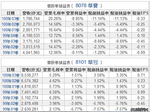 華寶股價太膨風?東訊股價太委屈?