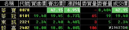 華寶股價太膨風?東訊股價太委屈?