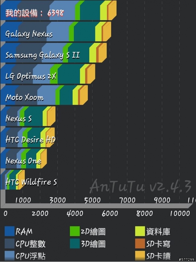 Galaxy Note N7000 兔子測試測試結果
