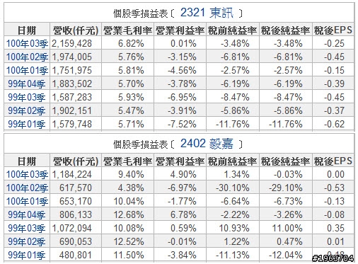 華寶股價太膨風?東訊股價太委屈?