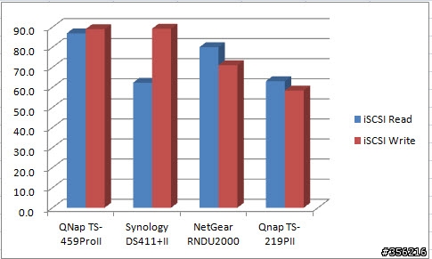 NAS iSCSI 傳輸效能分享