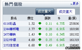 雞蛋水餃股終於發飆了 ~ 怕_怕