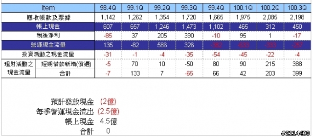 3043 科風 - 現金股利發放危機