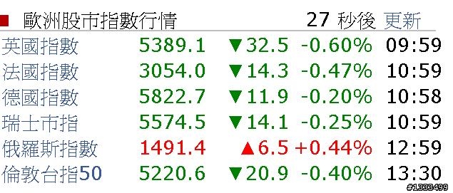 歐股又在瘋癲了!!