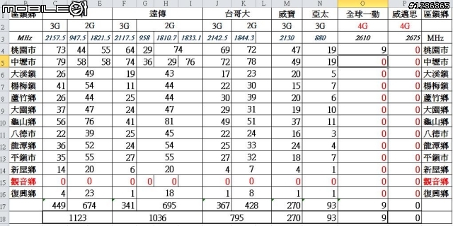 【全台基地台數統計(新增桃園縣)】純3G的比人家好？台灣4G...點點點?