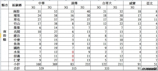 【全台基地台數統計(新增桃園縣)】純3G的比人家好？台灣4G...點點點?