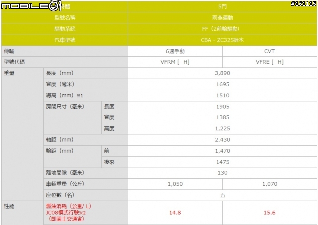 2012 Swift Sport spec-油耗!