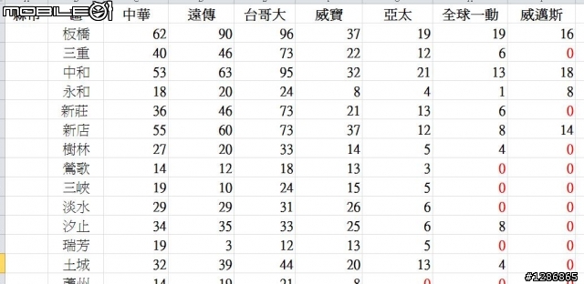 【全台基地台數統計(新增桃園縣)】純3G的比人家好？台灣4G...點點點?
