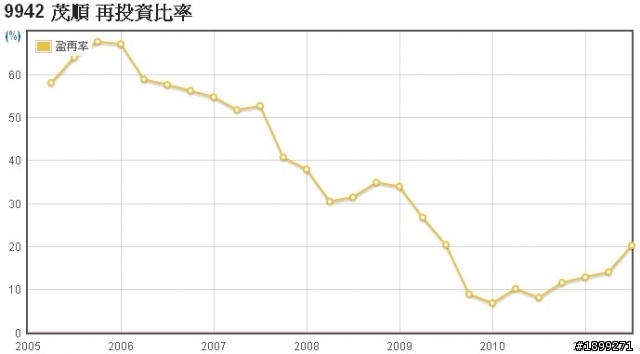 茂順(9942)－長期投資分析