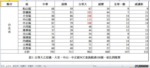 【全台基地台數統計(新增桃園縣)】純3G的比人家好？台灣4G...點點點?