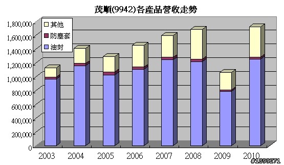茂順(9942)－長期投資分析