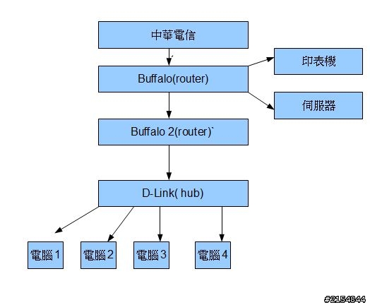 Router 接router 底下的電腦連不上印表機