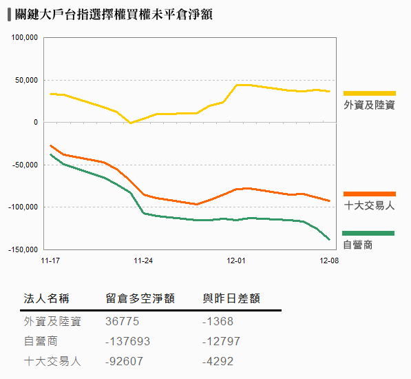 台股日報 - 盤後數據資料總整理 20111208