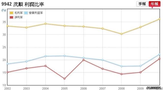 茂順(9942)－長期投資分析