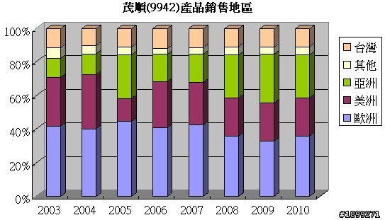 茂順(9942)－長期投資分析