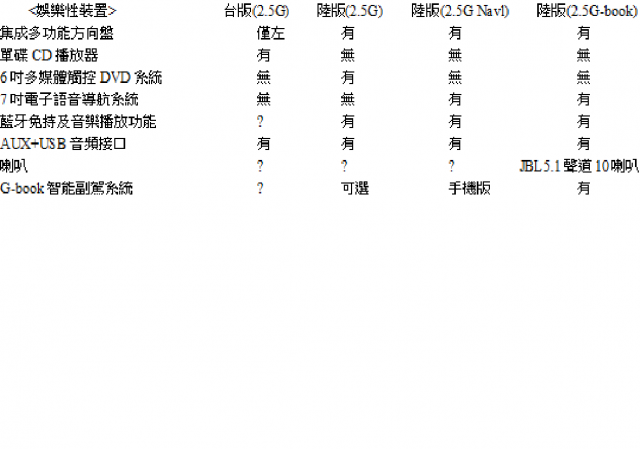 2012 Camry 2.5G 台版 與 陸版 差異