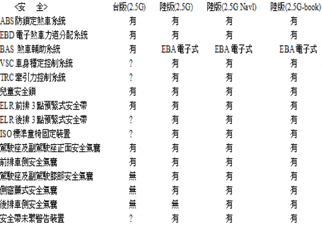 2012 Camry 2.5G 台版 與 陸版 差異