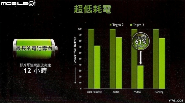 【出門走走】NVIDIAⓇ TEGRAⓇ3 超速行動體驗會-補上一段影片