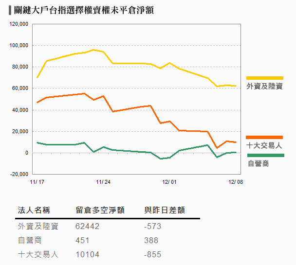 台股日報 - 盤後數據資料總整理 20111208