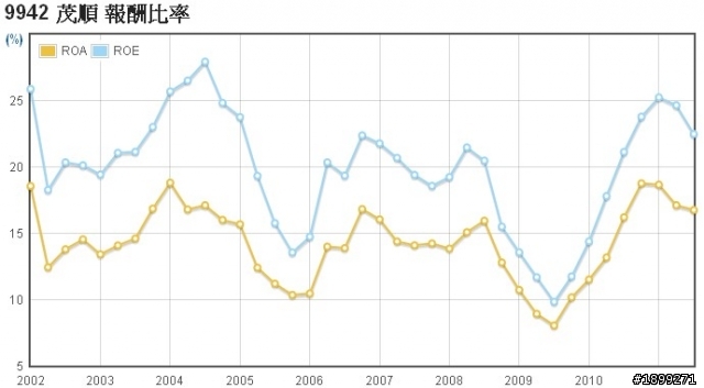 茂順(9942)－長期投資分析