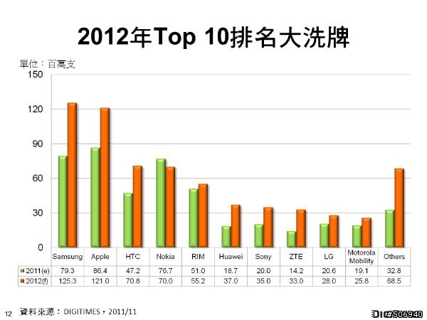 2012年三星將出貨3.7億支手機...有多少支是S3呢
