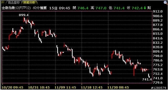 金融指數先後紛紛破底