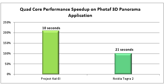 ☑ NVIDIA Tegra3 引領先鋒極速快感-至尊體驗會❀