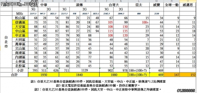 【全台基地台數統計(新增桃園縣)】純3G的比人家好？台灣4G...點點點?