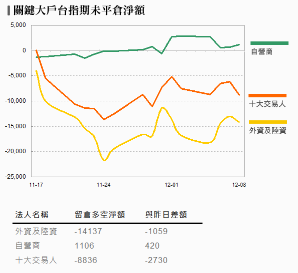 台股日報 - 盤後數據資料總整理 20111208