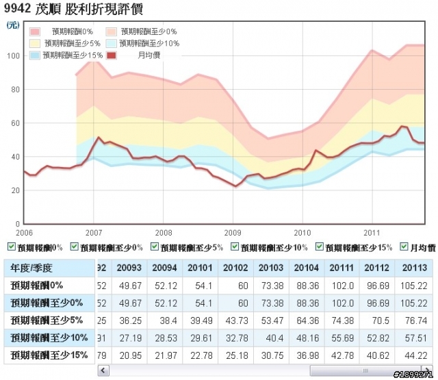 茂順(9942)－長期投資分析