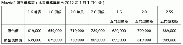 MAZDA將自2012年1月1日起調漲Mazda3售價