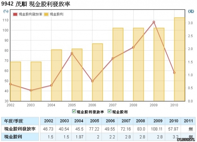 茂順(9942)－長期投資分析